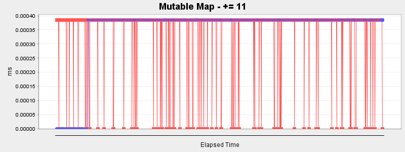 Mutable Map - += 11